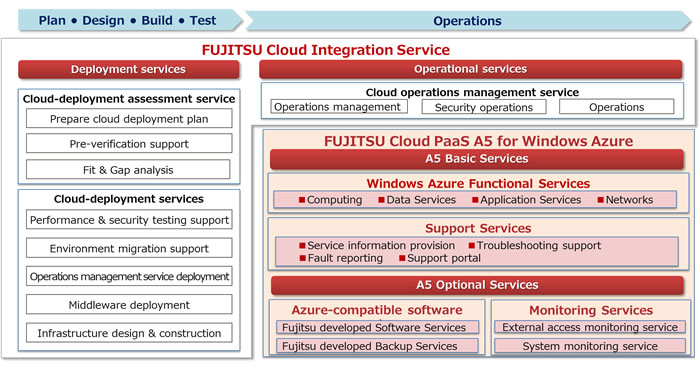 windows azure, cloud service, software