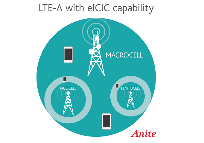 LTE-advanced, LTE-A, testing, communication 